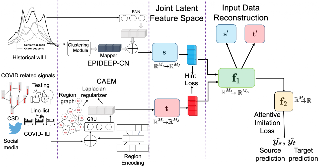 CALI-Net architecture