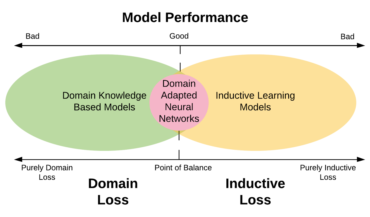 DANN framework