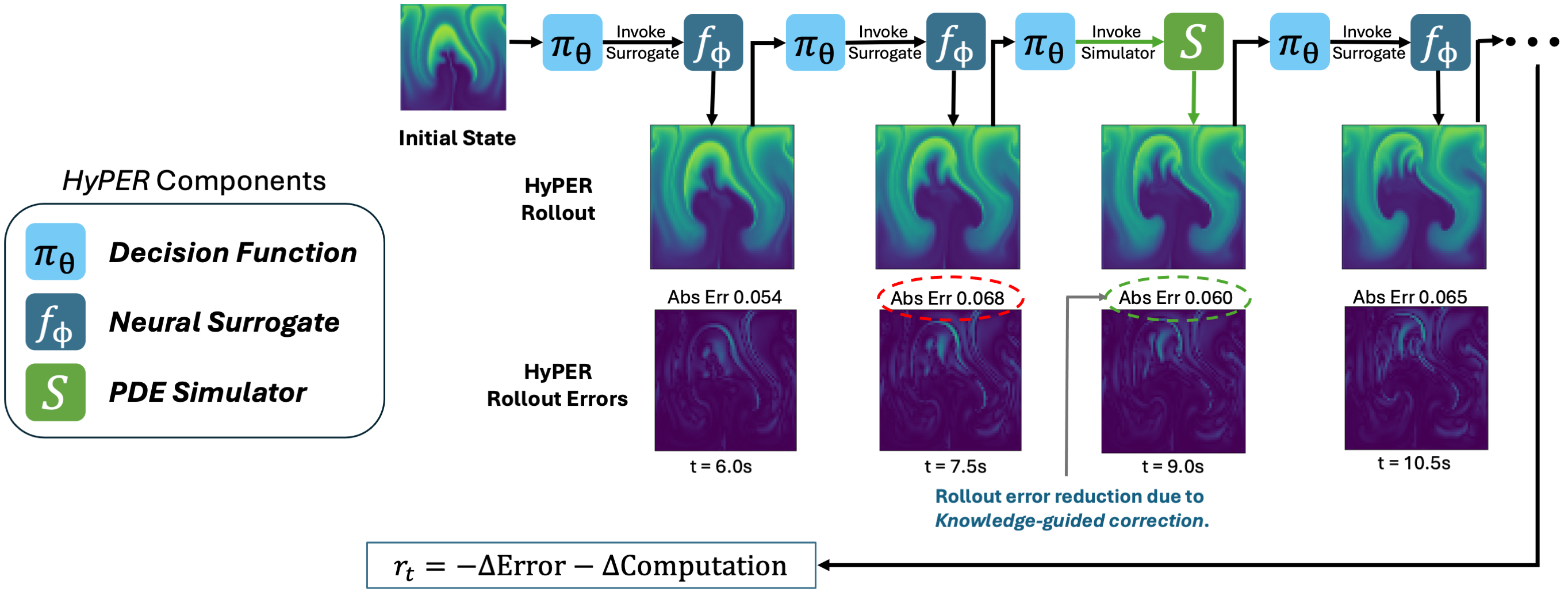 HyPER rollout: a decision function choosing between neural surrogate and PDE simulator