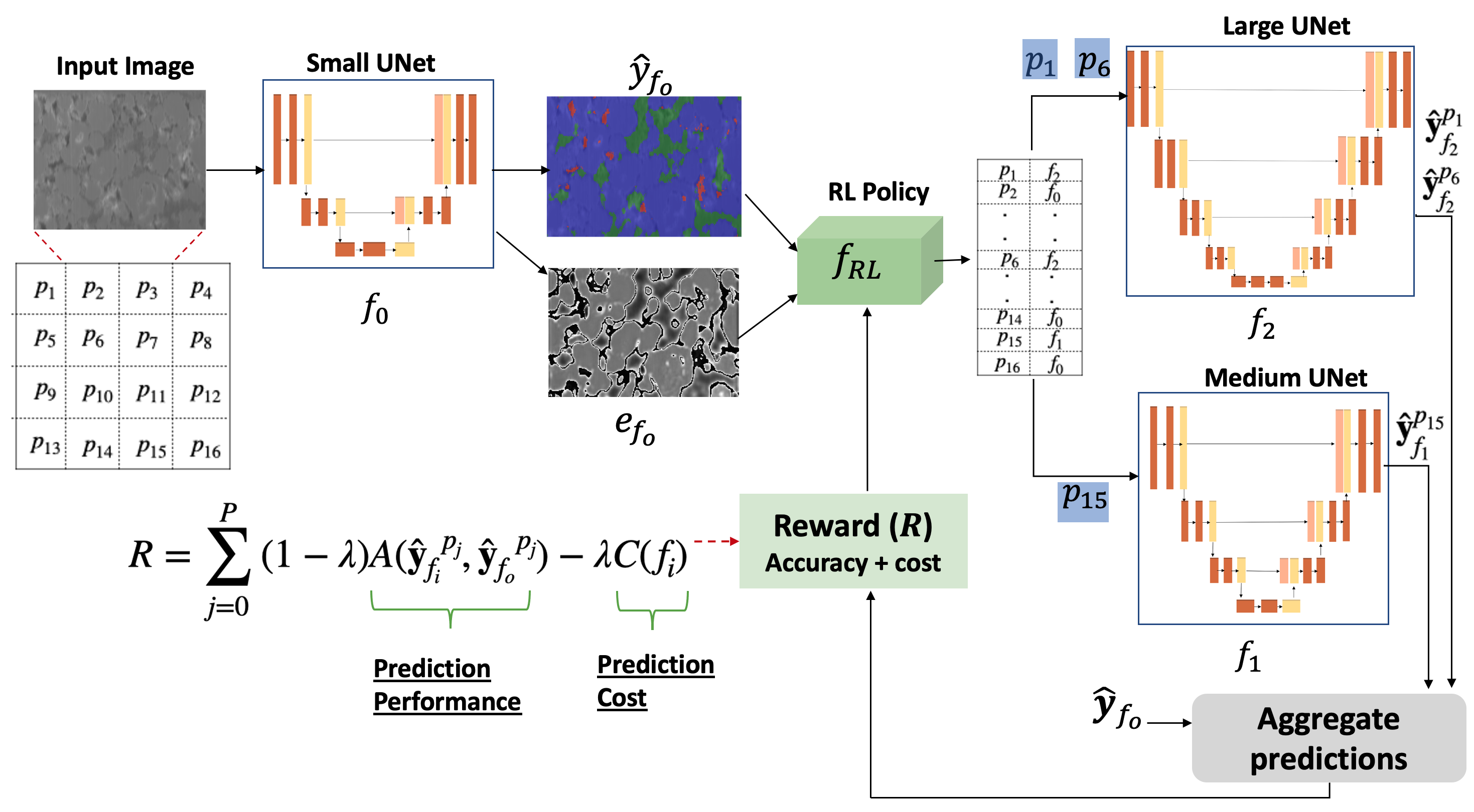 PaSeR: parsimonious segmentation with reinforcement learning