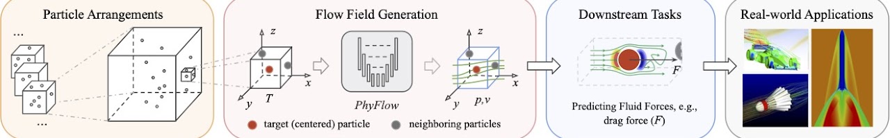 PhyFlow architecture