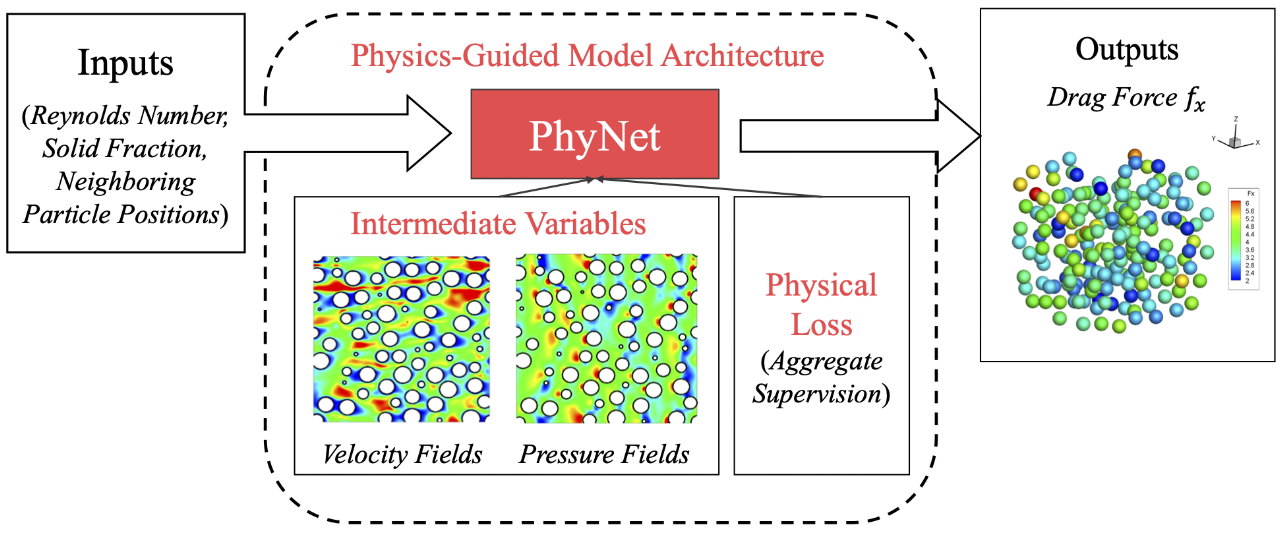 PhyNet architecture